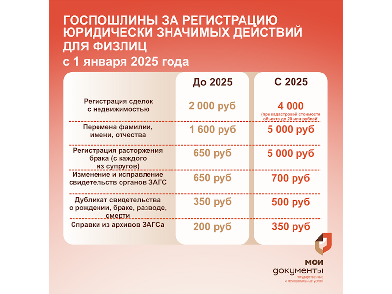 С 1 января 2025 года ряд госпошлин для физических лиц станет выше.